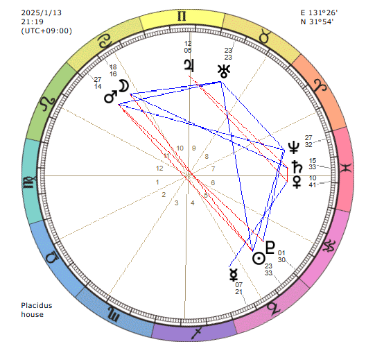 2025年1月13日のホロスコープ画像