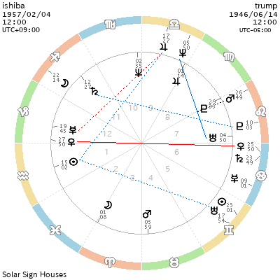 石破首相とトランプ大統領の二重円ホロスコープ画像