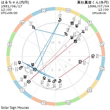 波瑠と高杉真宙さんのホロスコープ二重円
